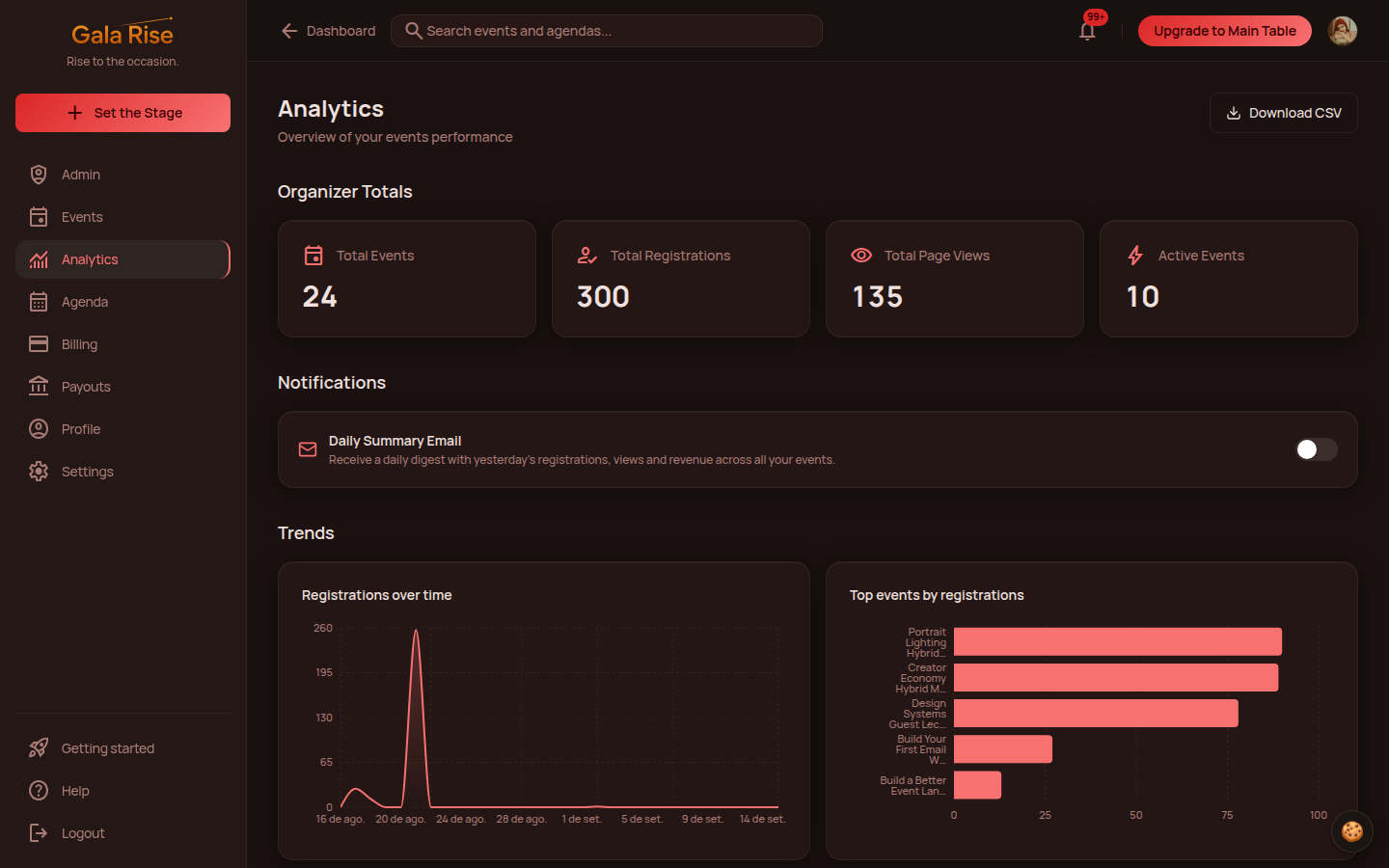Gala Rise organizer analytics overview with event totals and activity